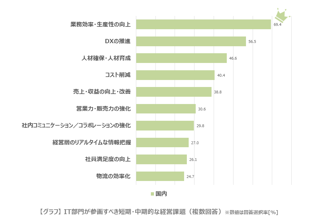 IT部門が参画すべき短期・中期的な経営課題