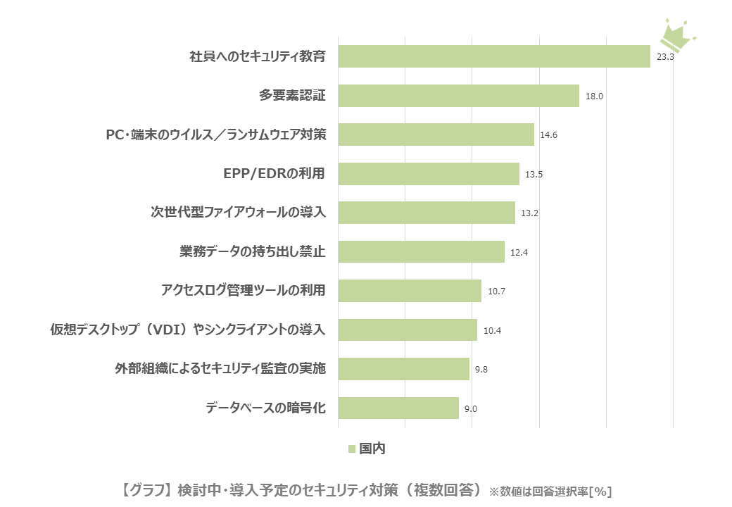 検討中・導入予定のセキュリティ対策