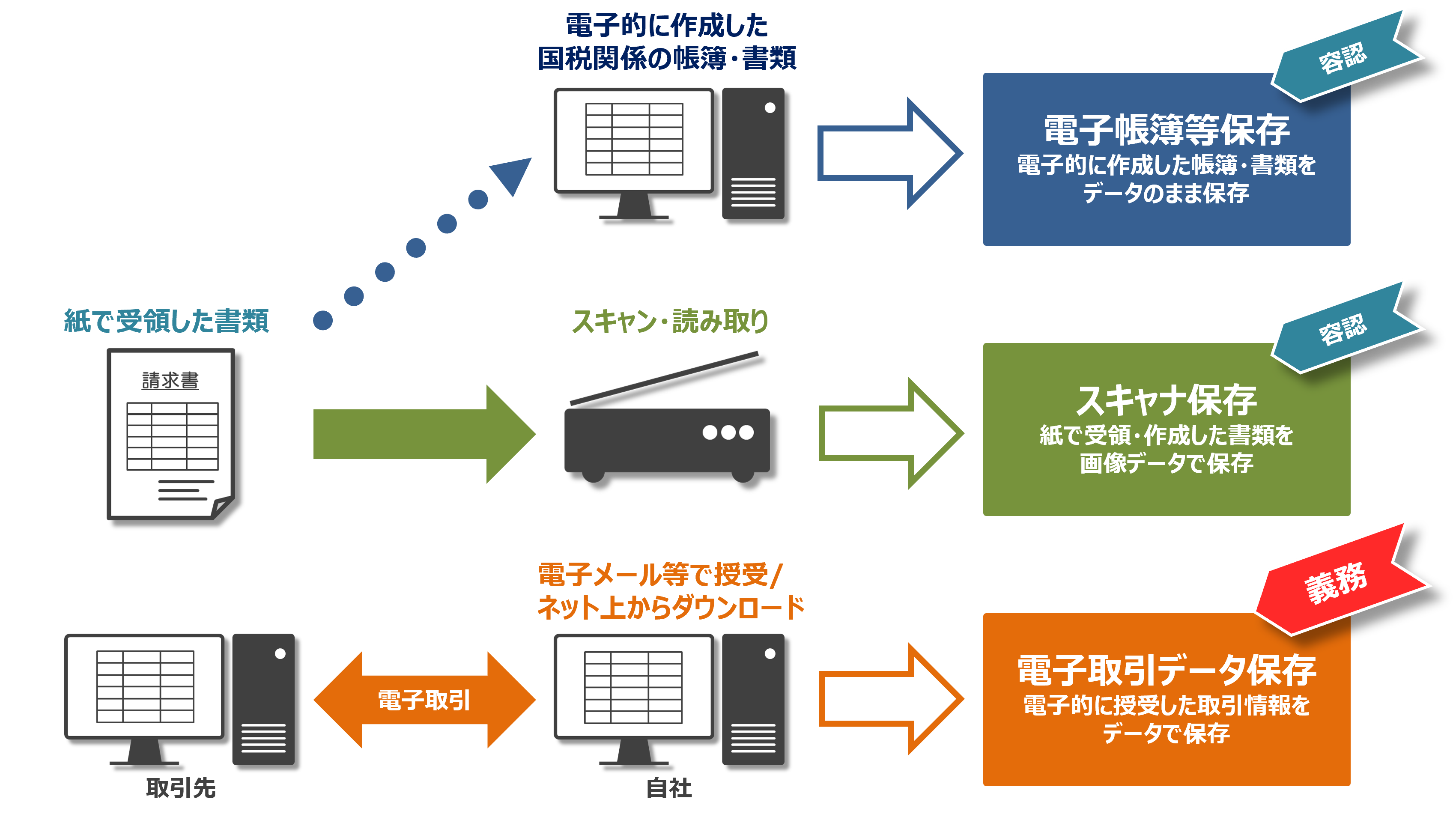 電子帳簿保存法とは