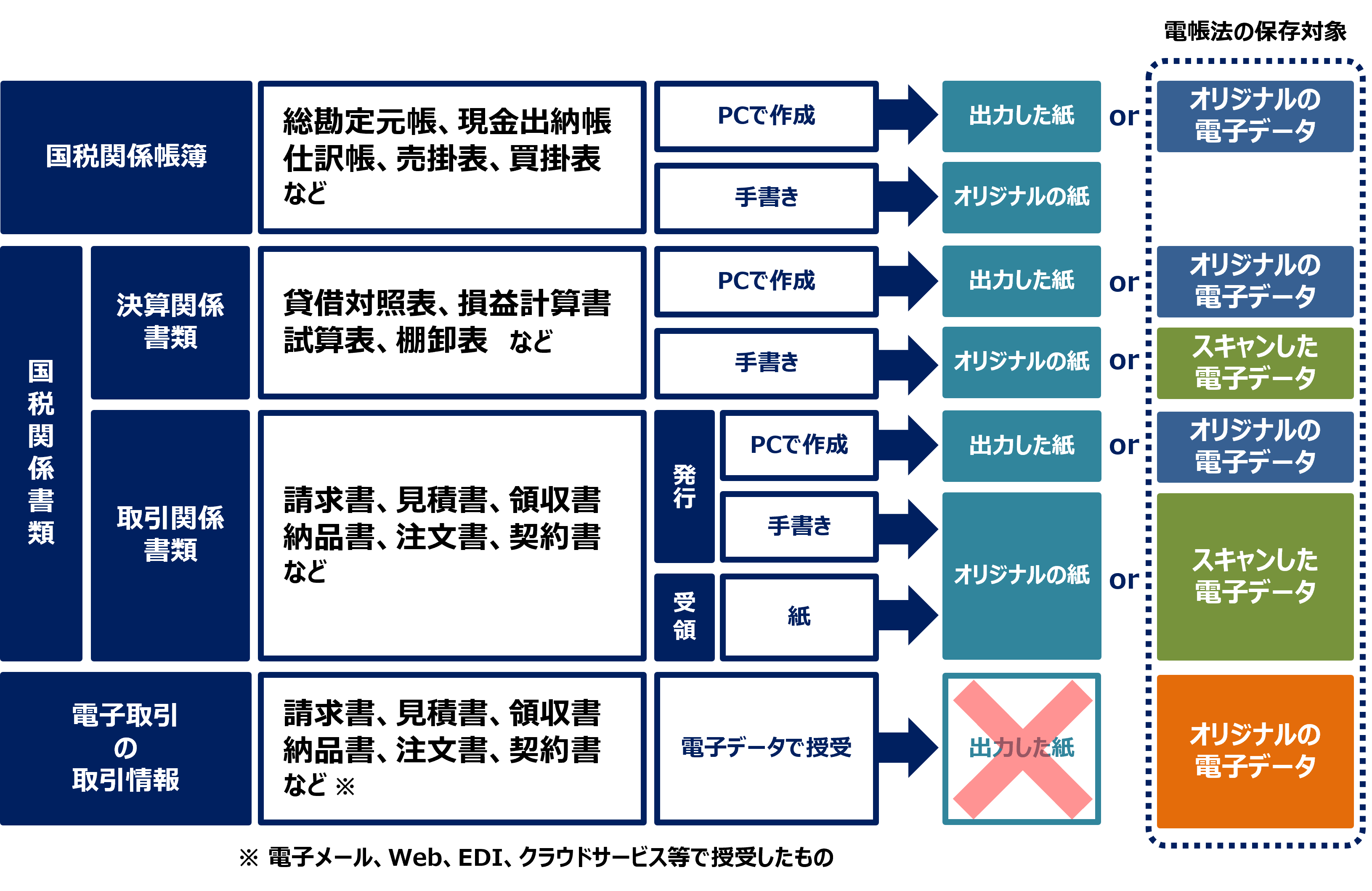 電子帳簿保存法の保存対象