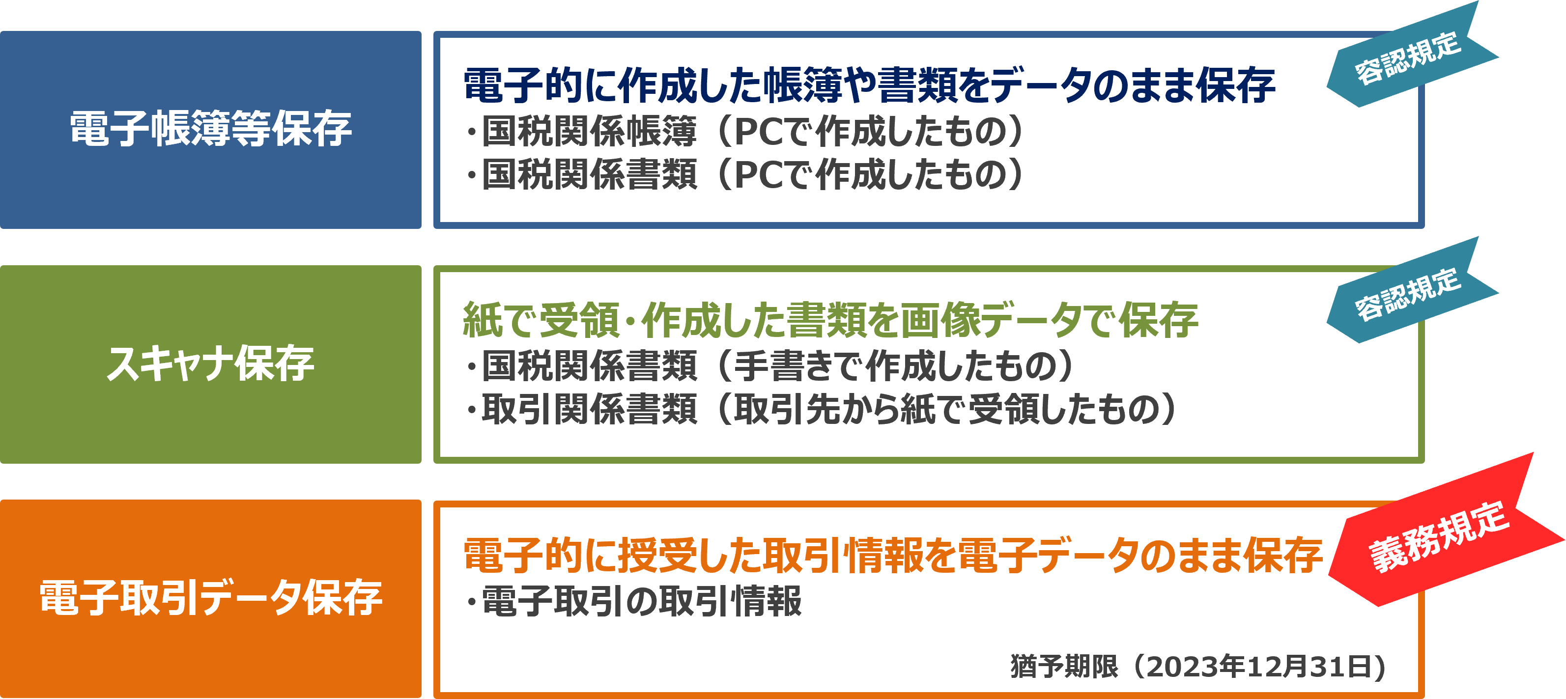 電子データの保存方法