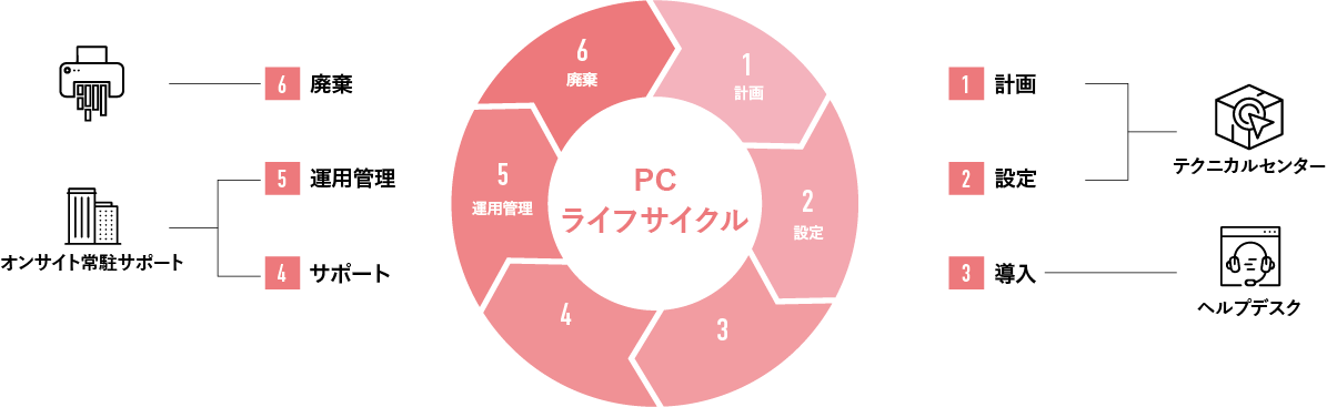 PClifecycle