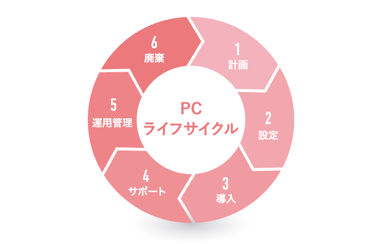 PCライフサイクル・マネージメント