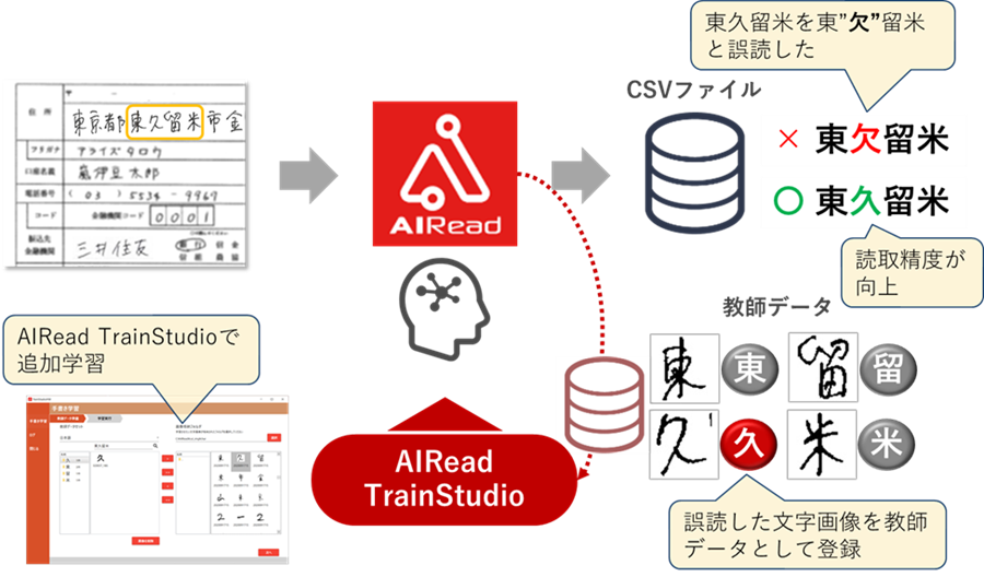 誤読文字を学習することで読取精度の向上が可能