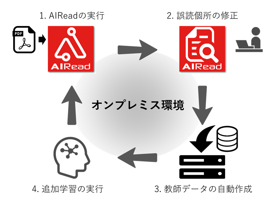 教師データの自動作成機能でオンプレミス環境でも学習を効率的に