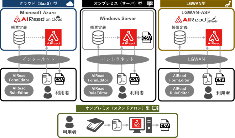 4つの形態での利用が可能