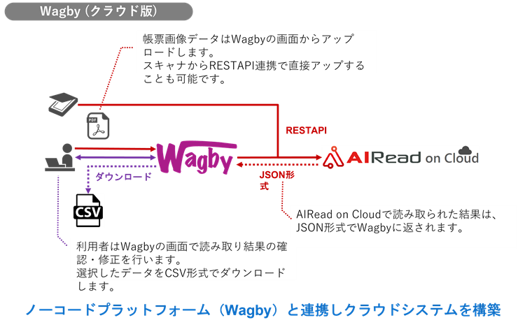 Wagby と AIRead on Cloud がRESTAPIで連携可能