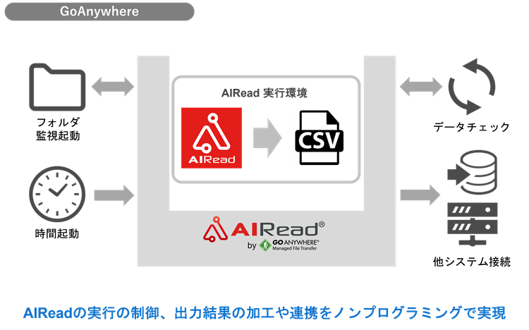 AIRead×GoAnywhere