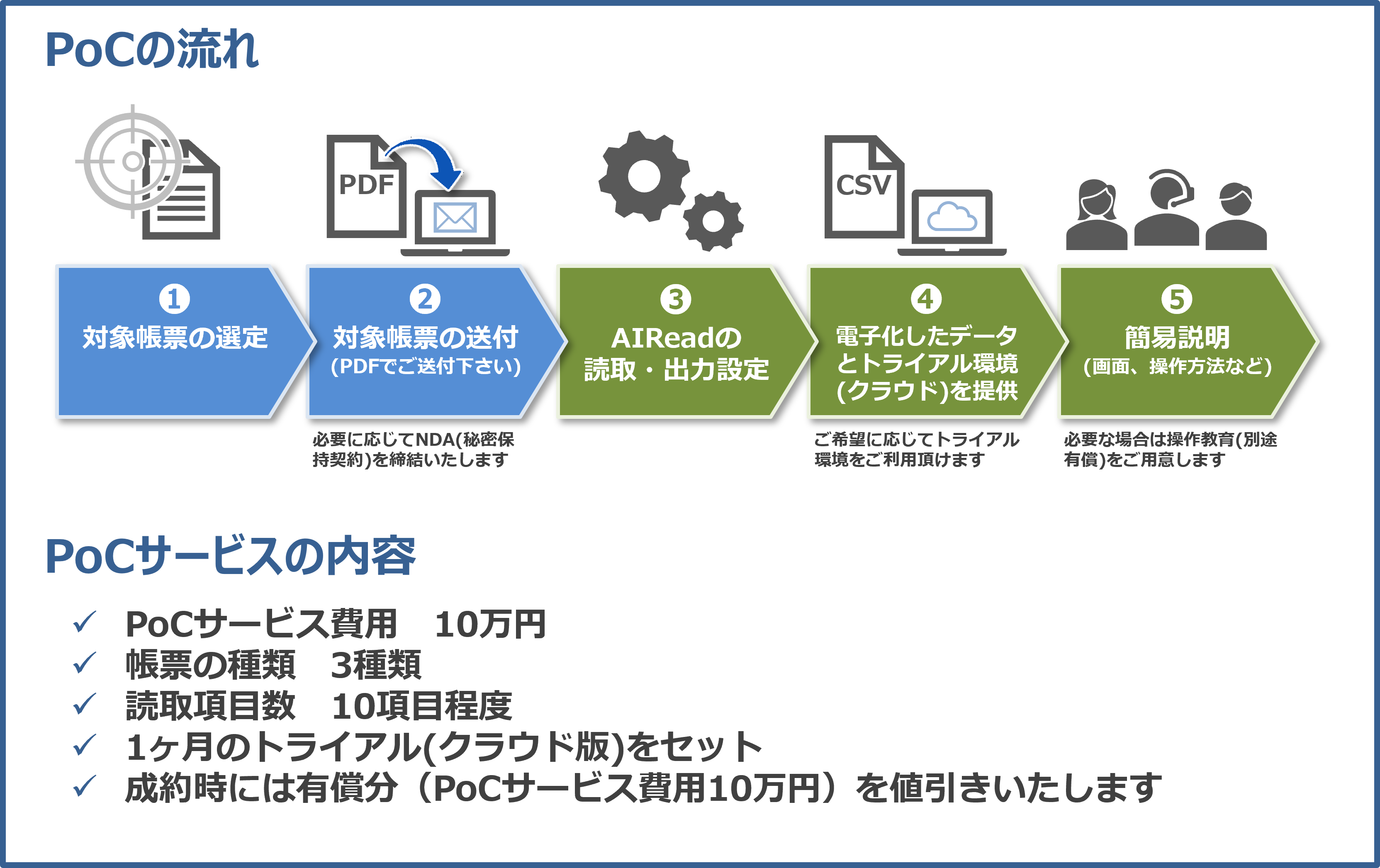 PoCの流れとサービス内容