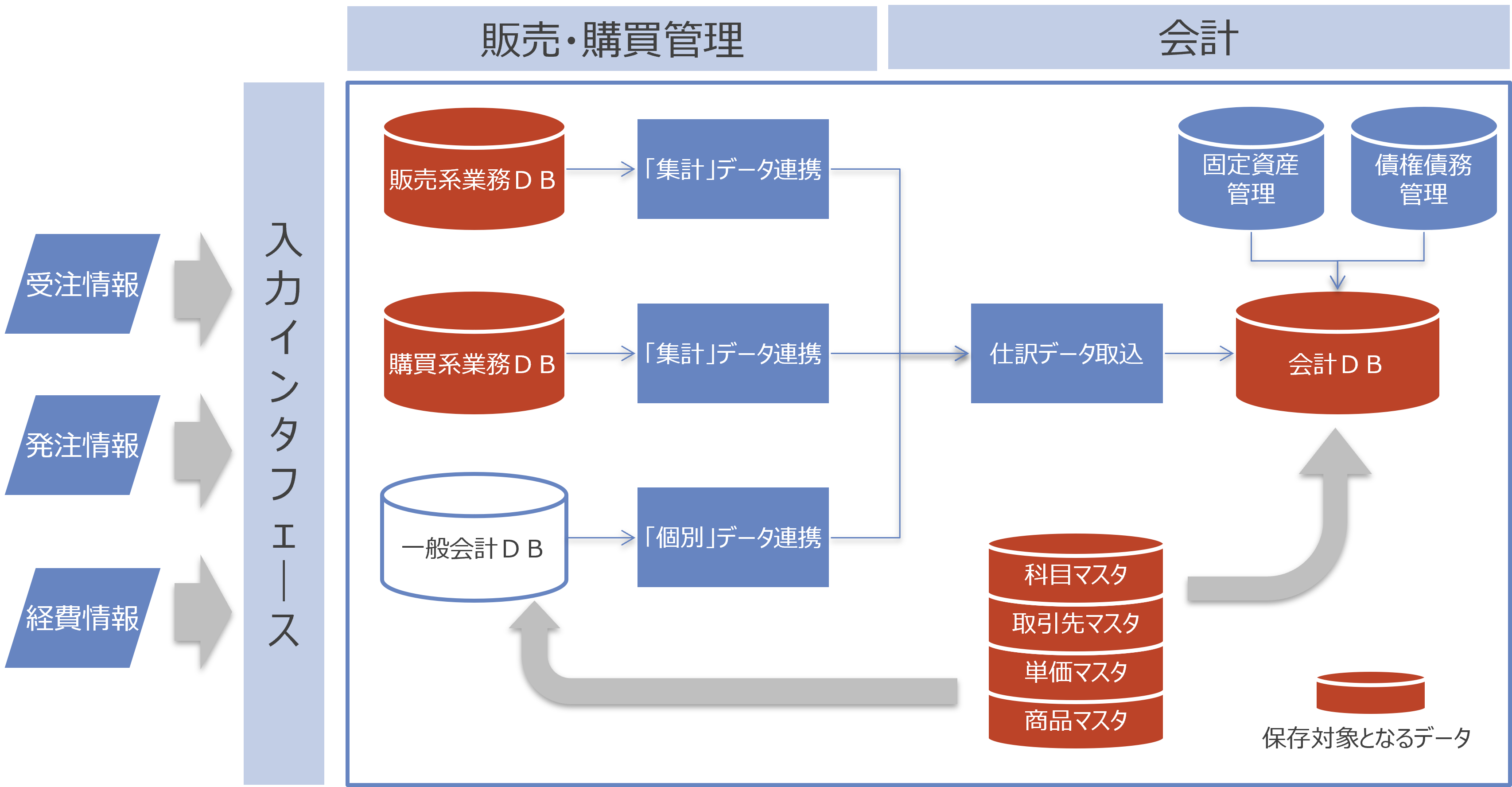 帳簿申請の場合の保存すべきデータ