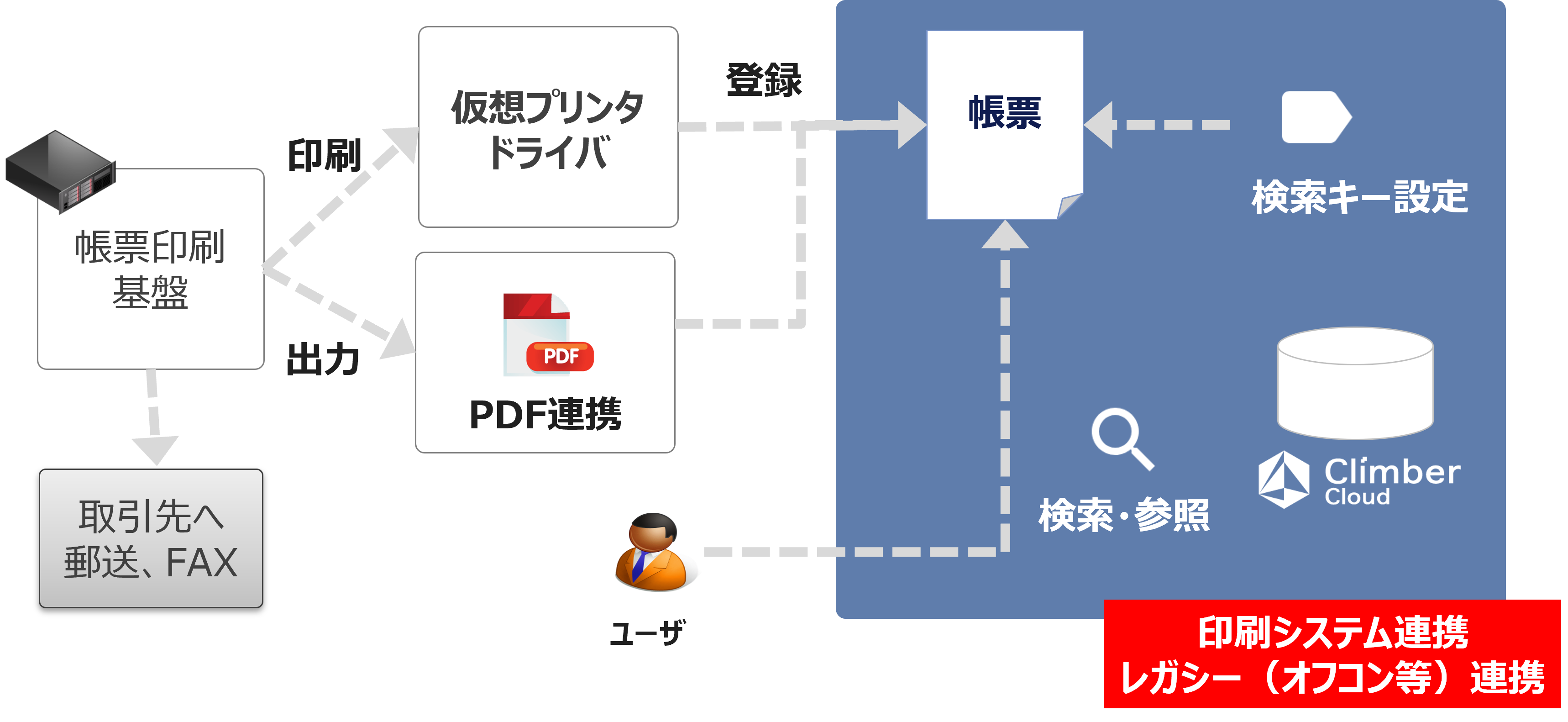 ClimberCloudの機能　ドライバ帳票