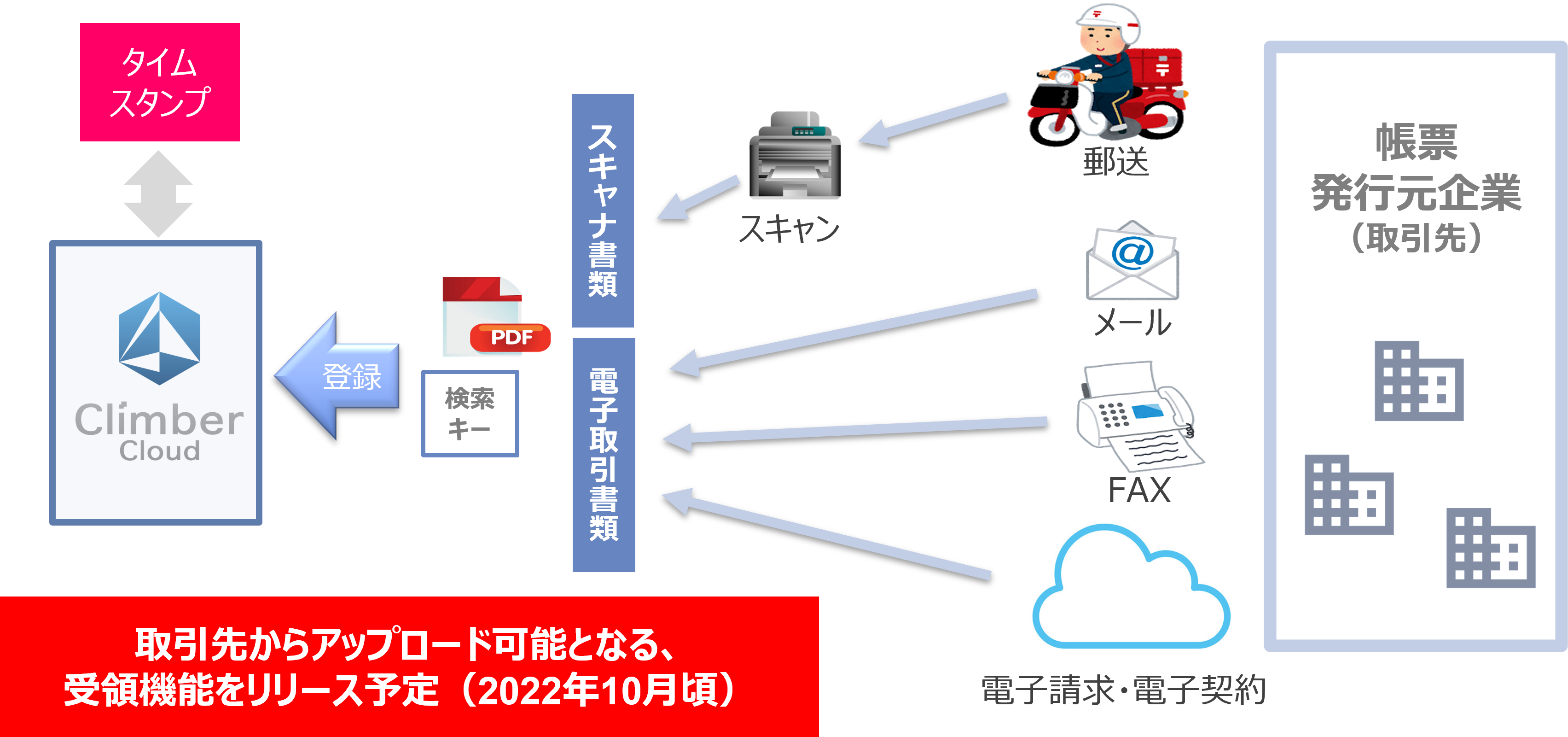 ClimberCloudによる取引書類の電子保管