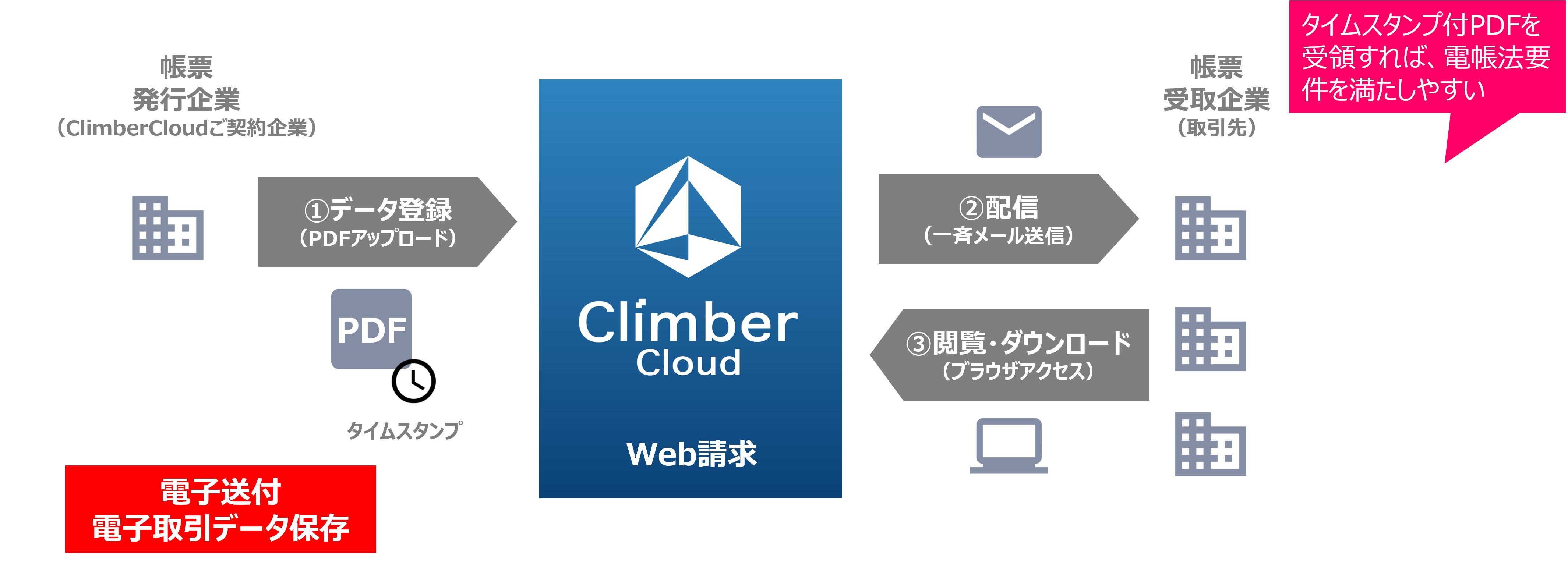 ClimberCloudの機能　Web請求