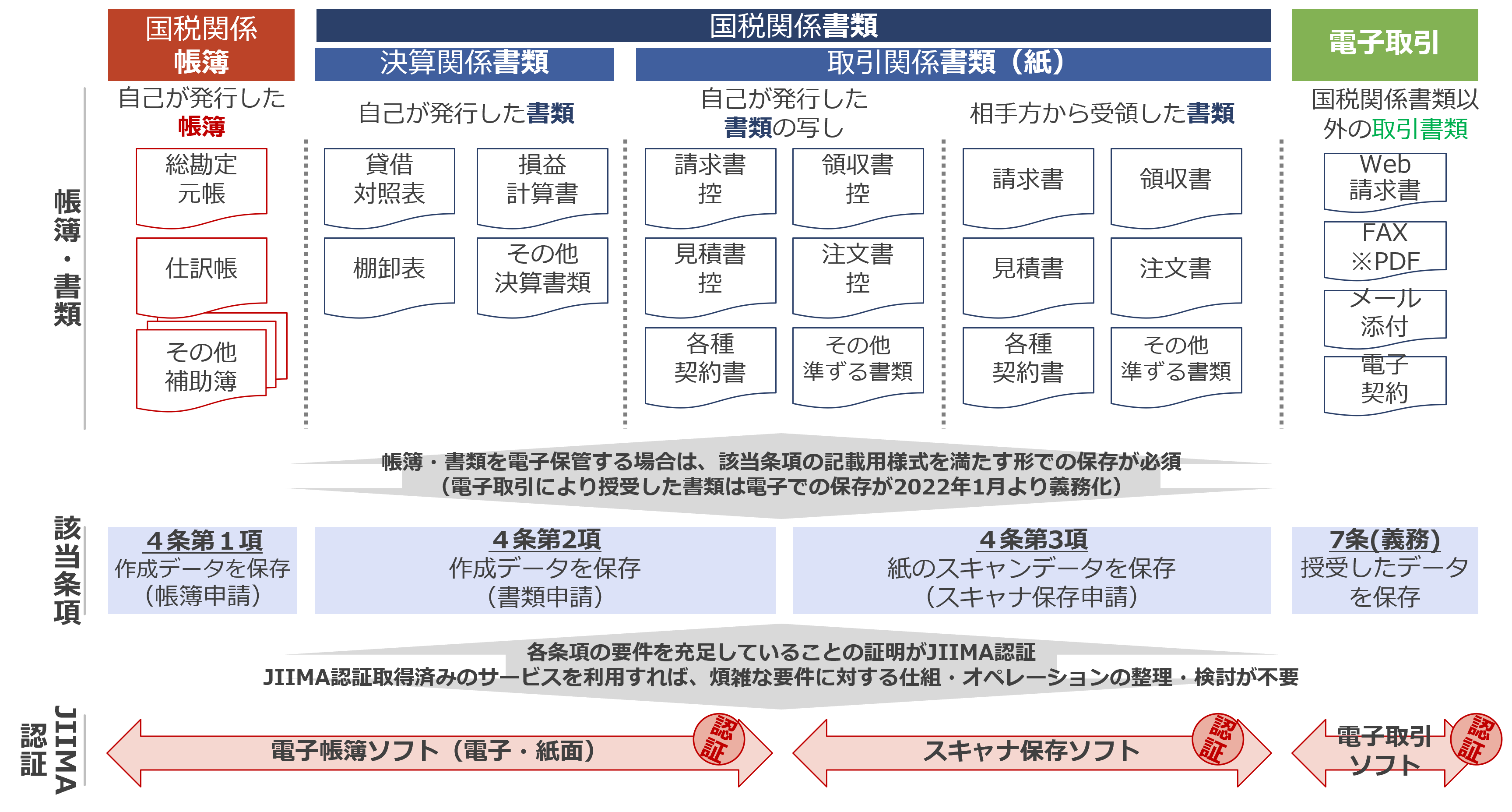 電子帳簿保存法　概要