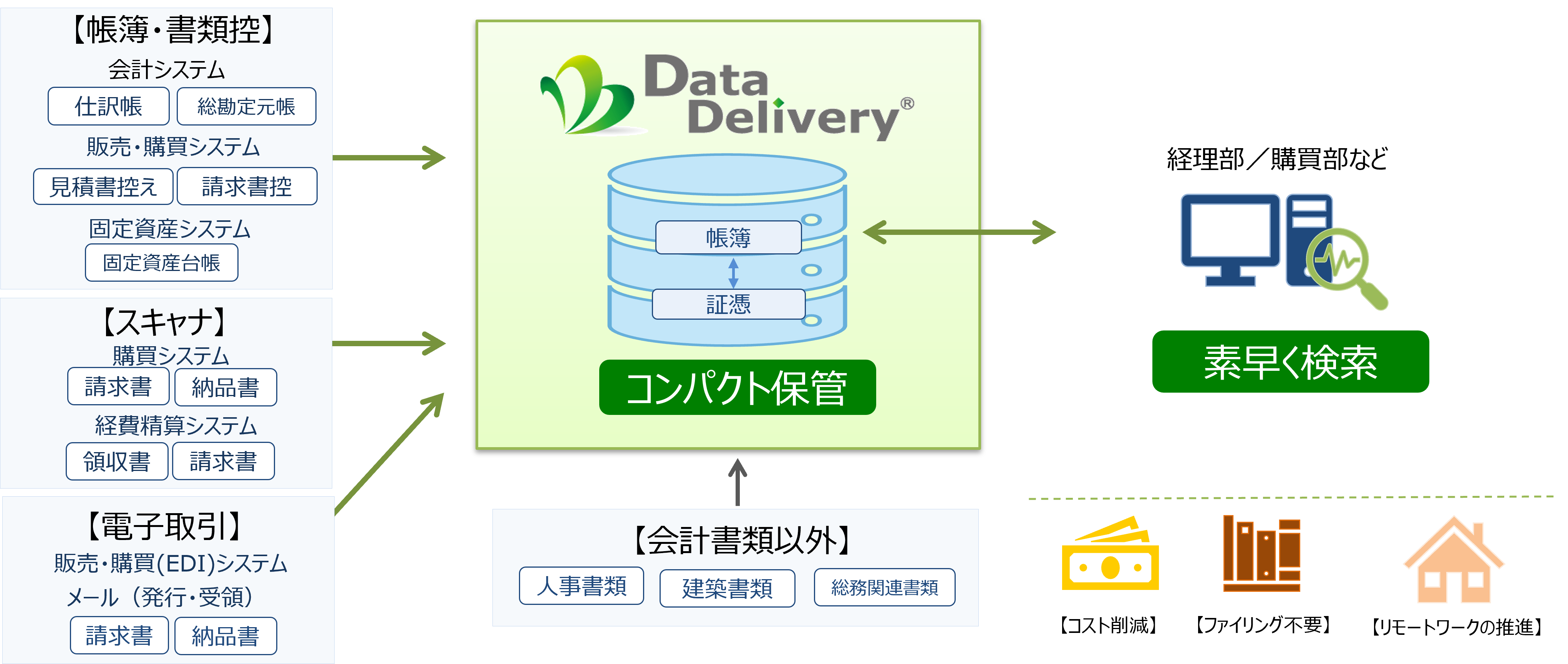 DadaDeliveryとは