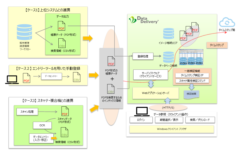 DataDeliveryシステム構成