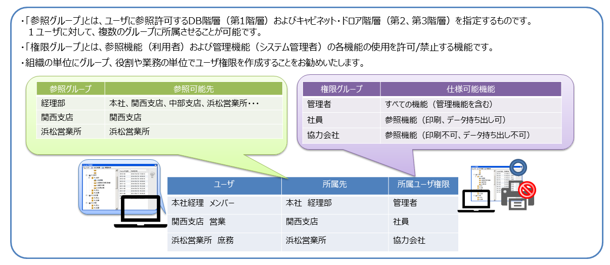 アクセス制御の管理