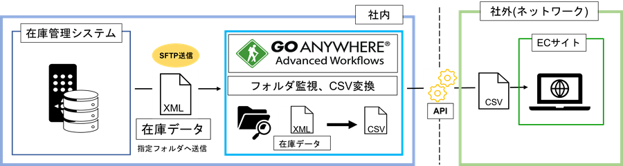 在庫管理システムからECサイトへの在庫データ自動更新 構成図