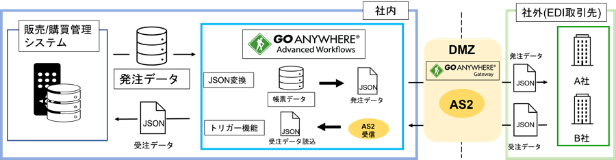 業務システムと取引先とのEDI連携 構成図