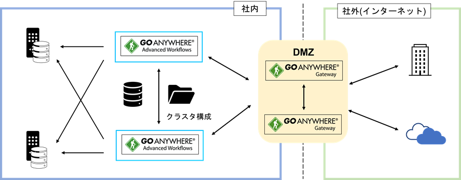 GoAnywhereとGatewayの冗長化・負荷分散 構成図