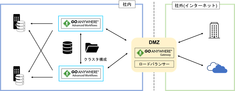 GoAnywhereの冗長化・負荷分散構成 構成図