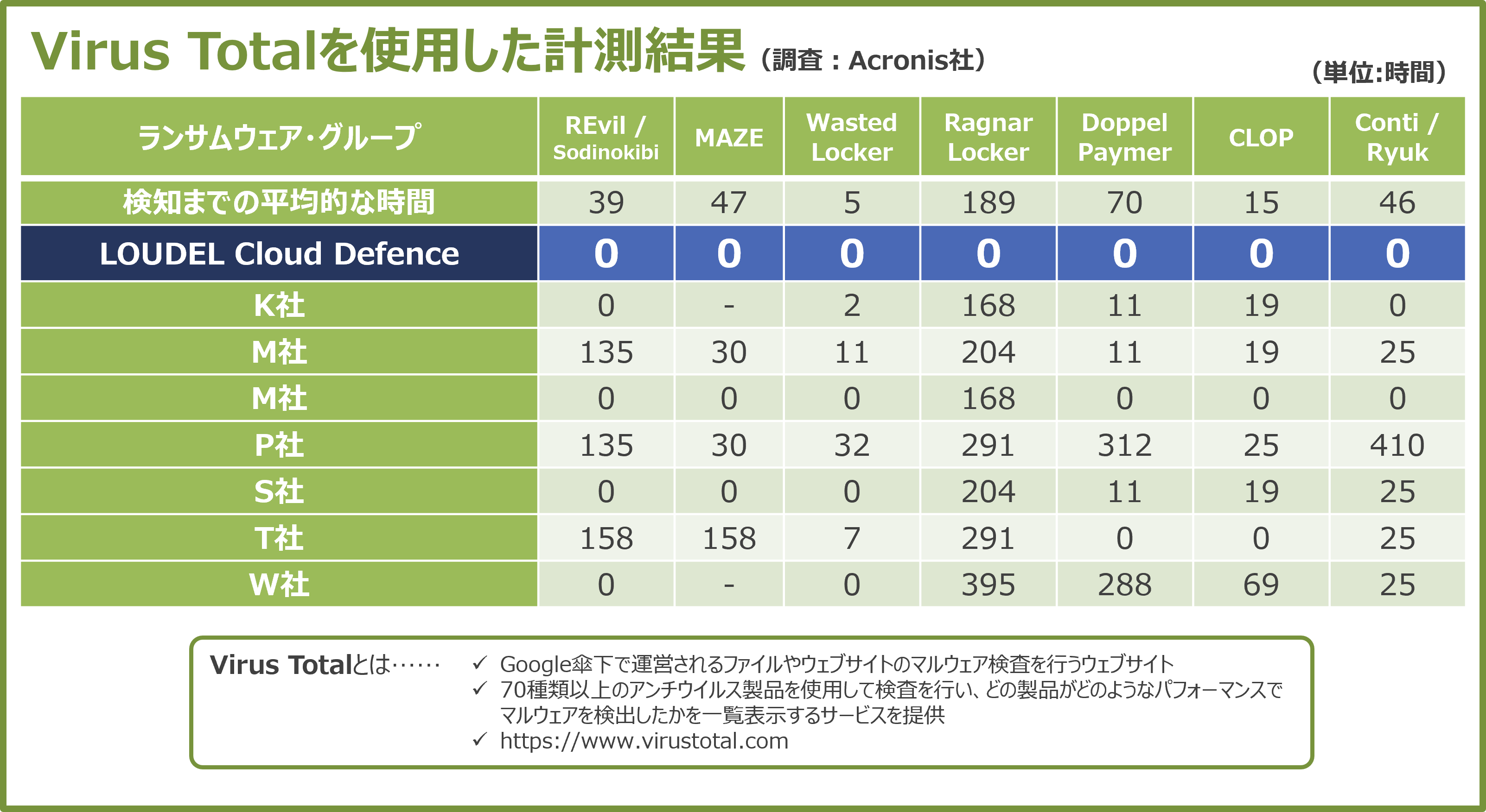 感染を検知②