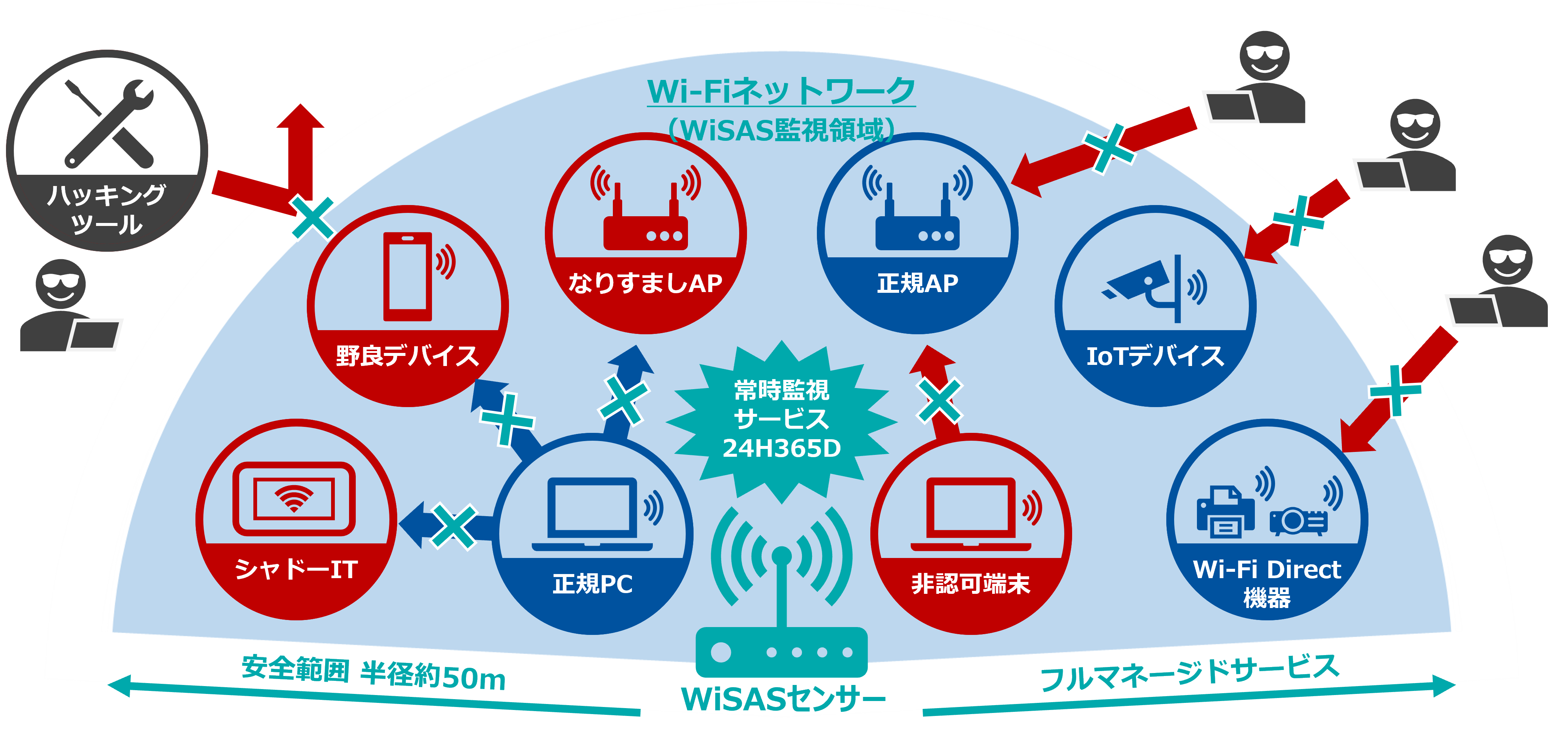 WiSASが実現する安全なWi-Fi環境
