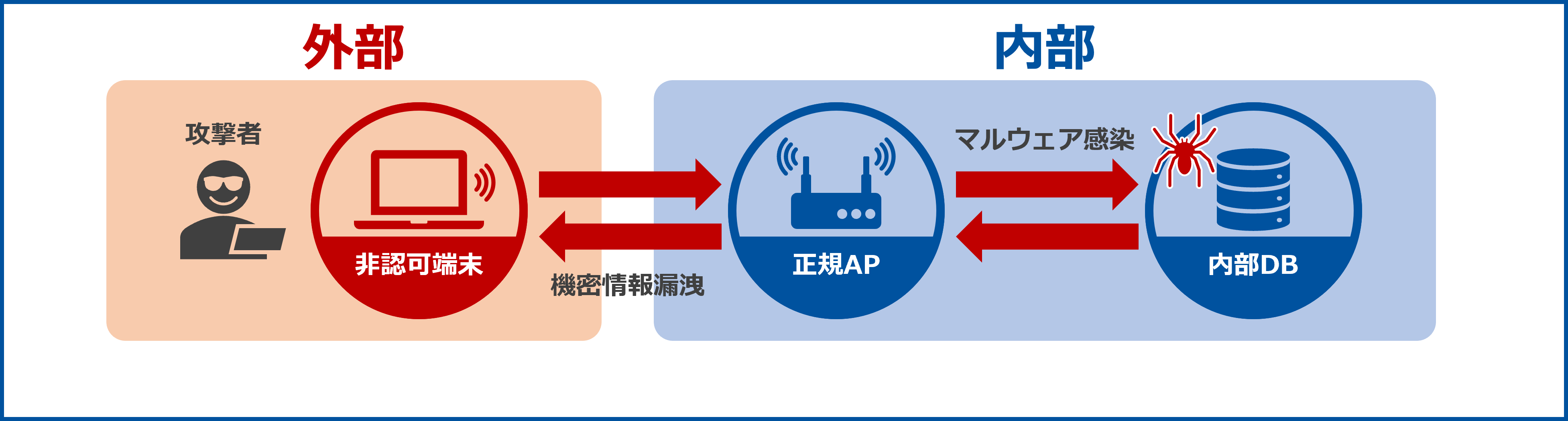 脅威の例：非認可端末