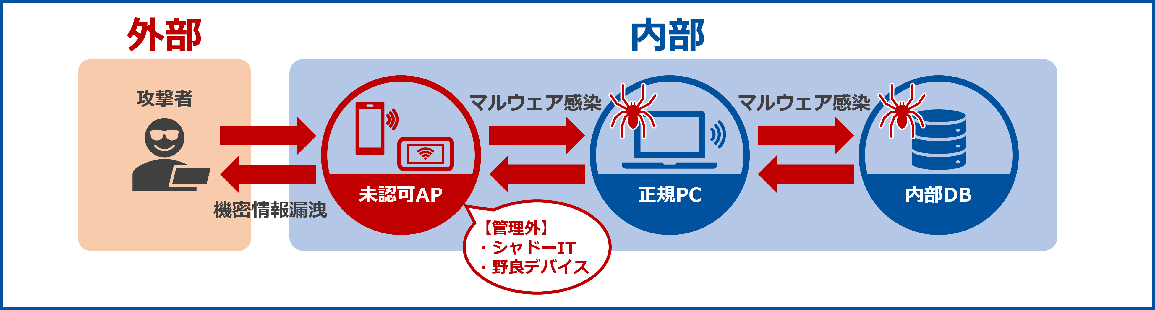 脅威の例：不正行為端末