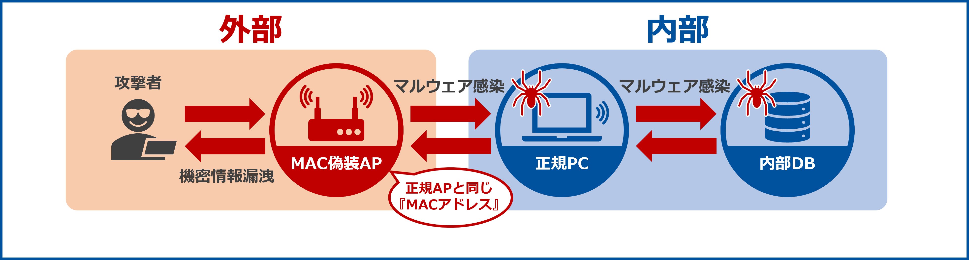 脅威の例：MAC偽装AP