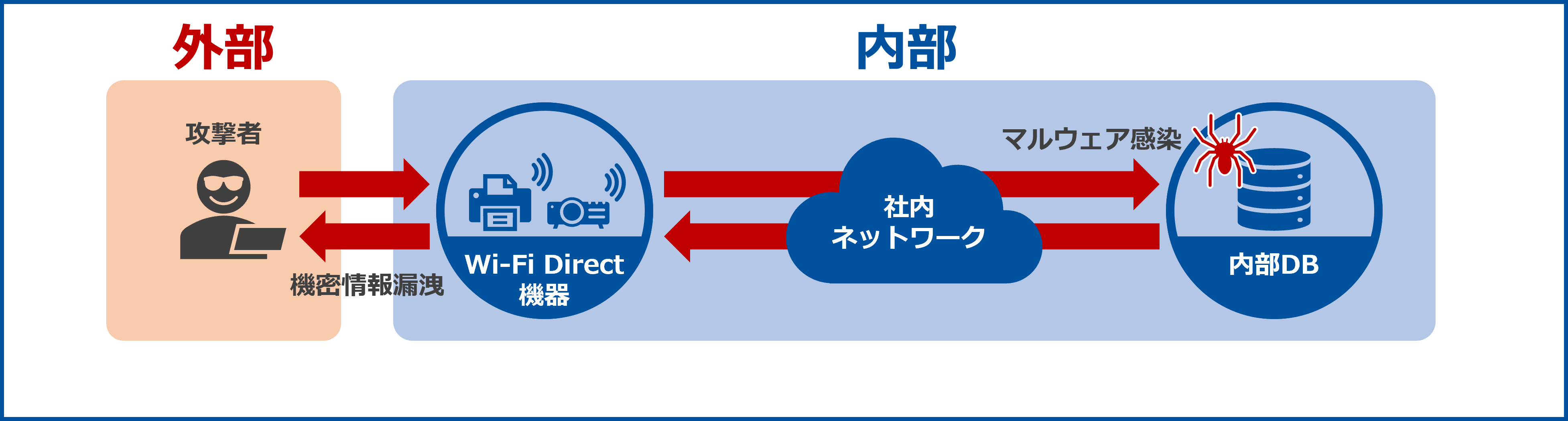 脅威の例：Wi-Fi Direct AP