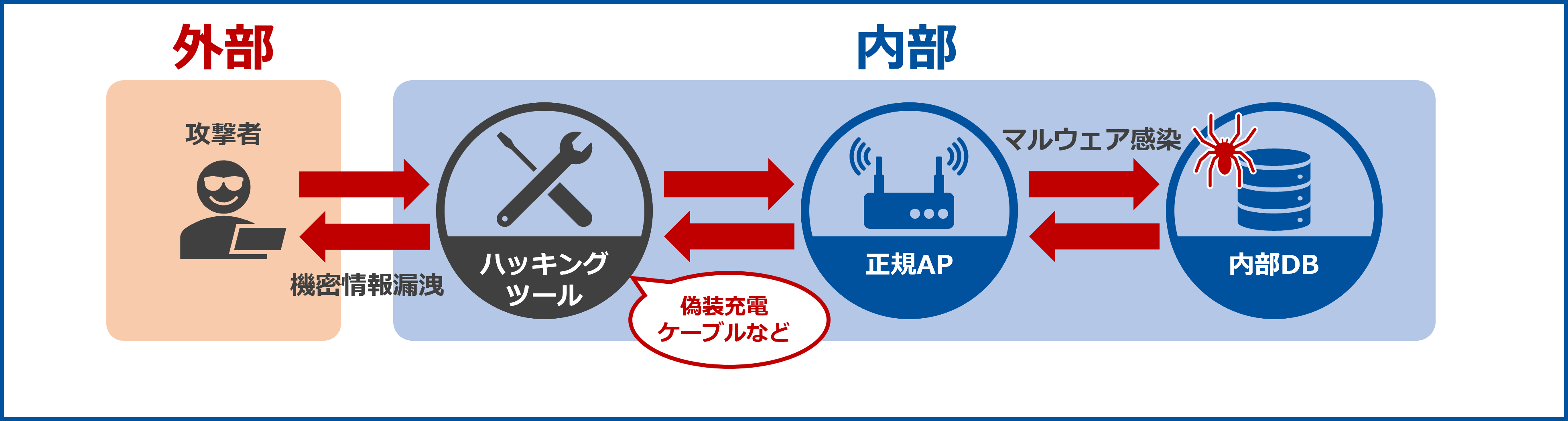 脅威の例：ハッキングデバイス