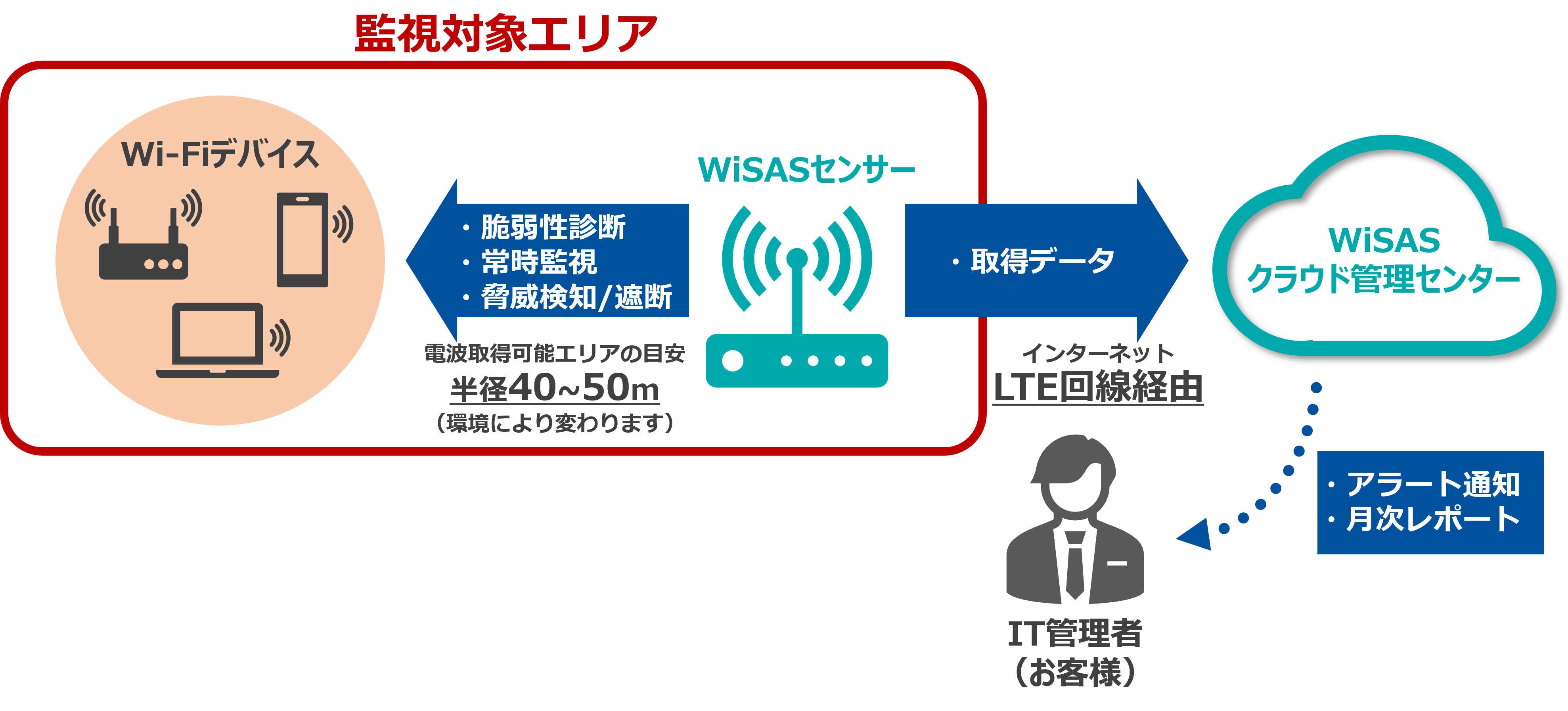 常時監視ソリューション システムイメージ