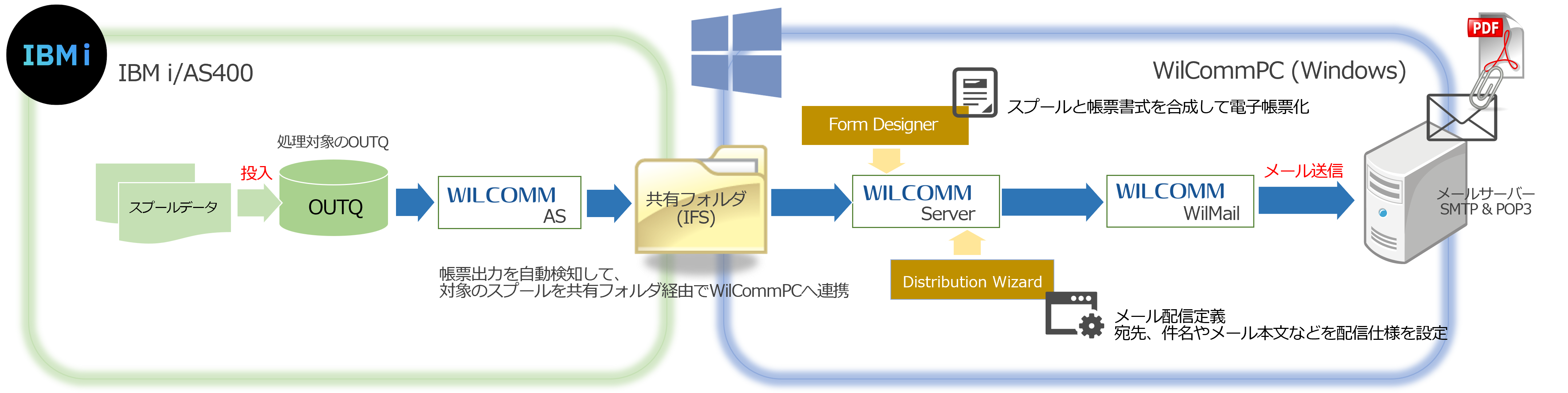 WilMail機能