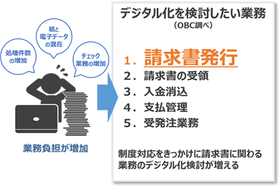 請求業務のデジタル化ニーズが増加