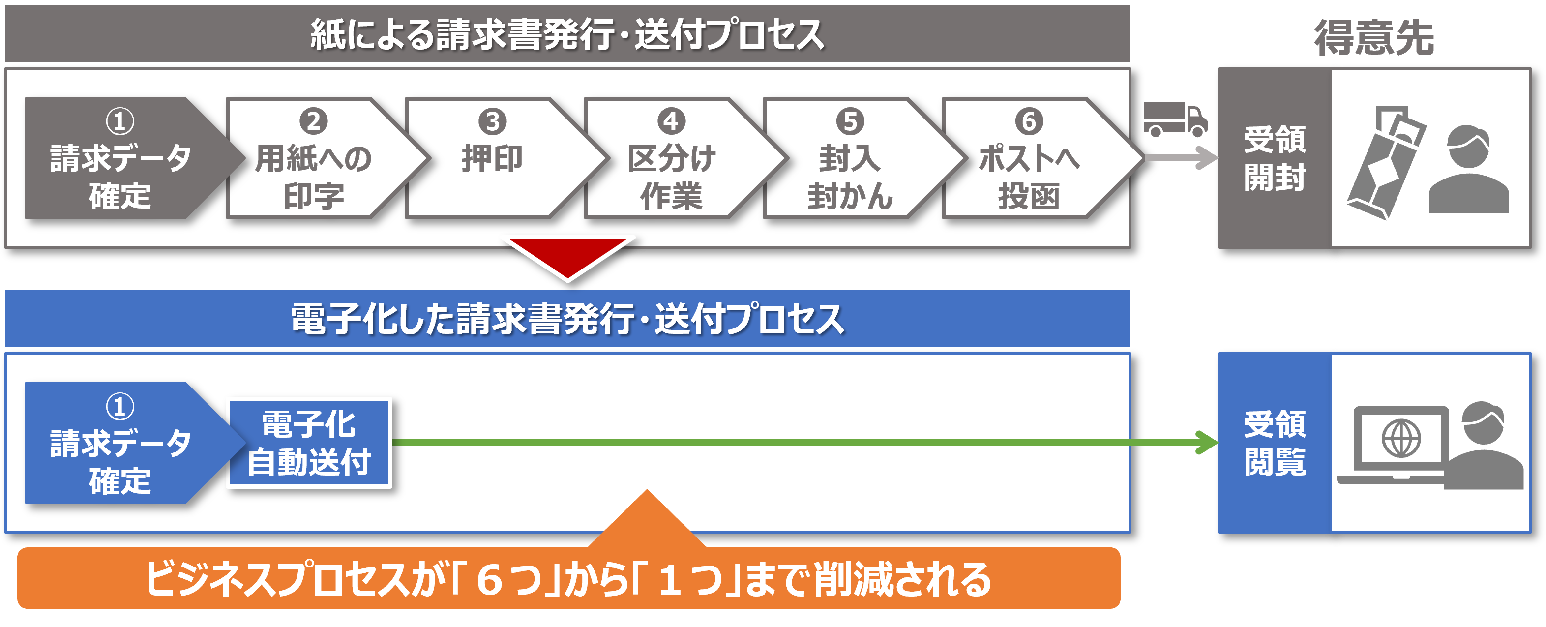 ビジネスプロセスを削減し、請求業務の生産性を向上