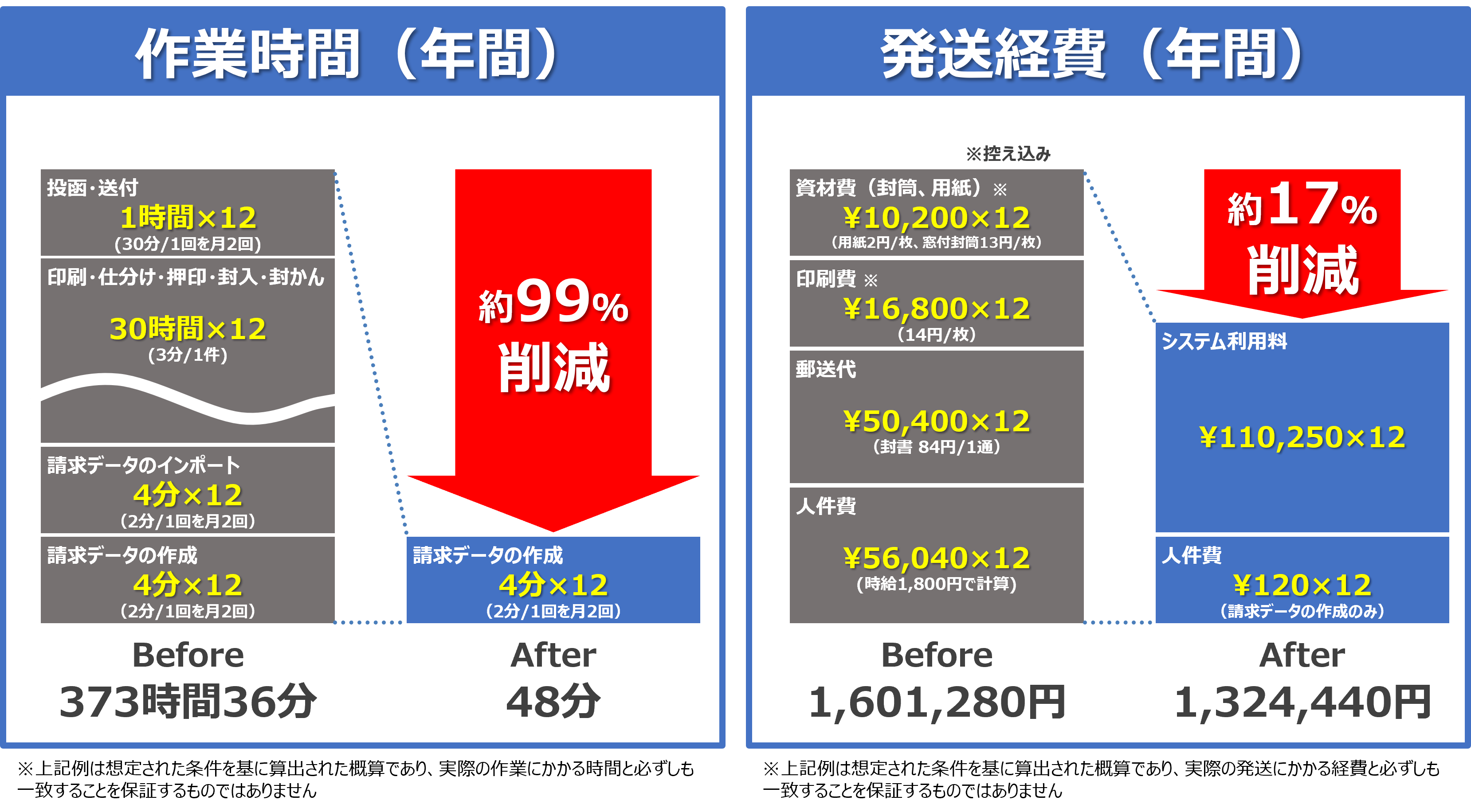 コスト削減効果例（月600件の請求件数の場合）