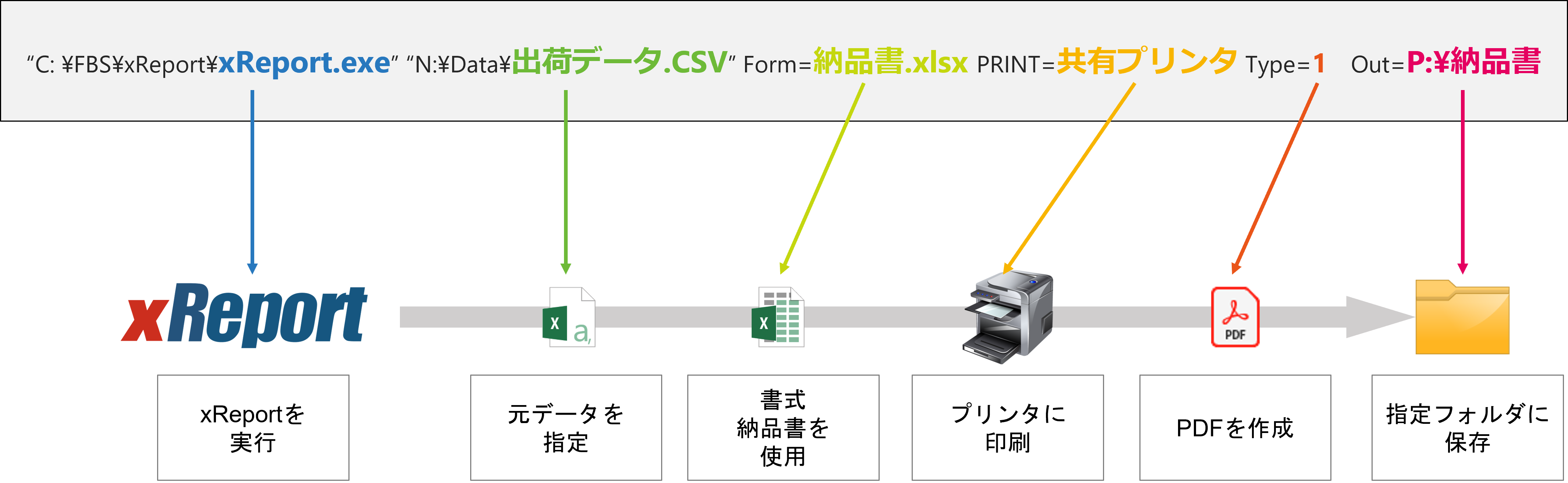 コマンドラインで自動化を実現