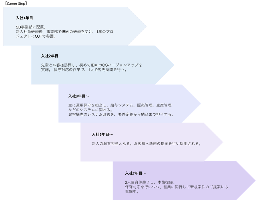 CareerStep2