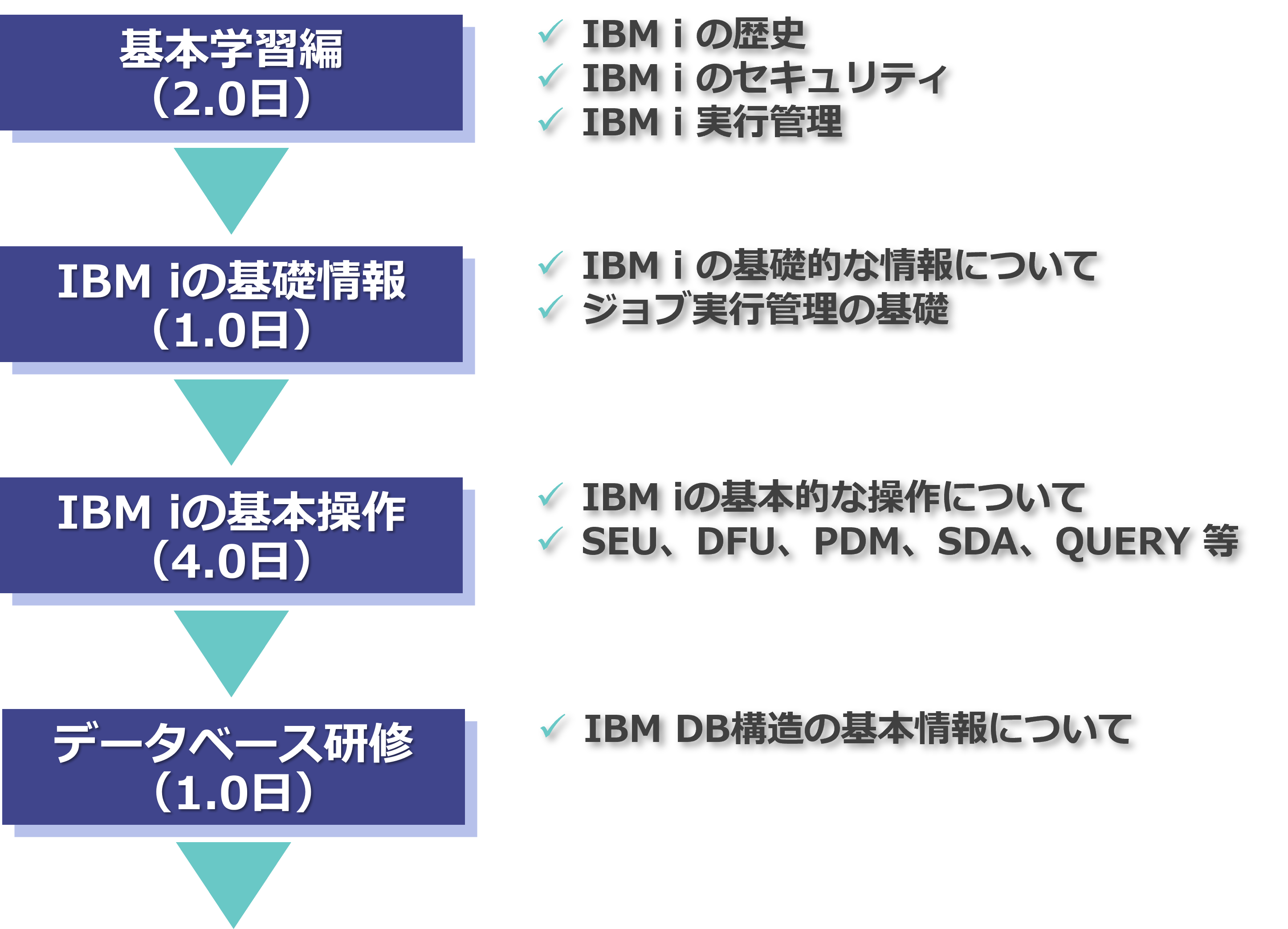 研修内容について