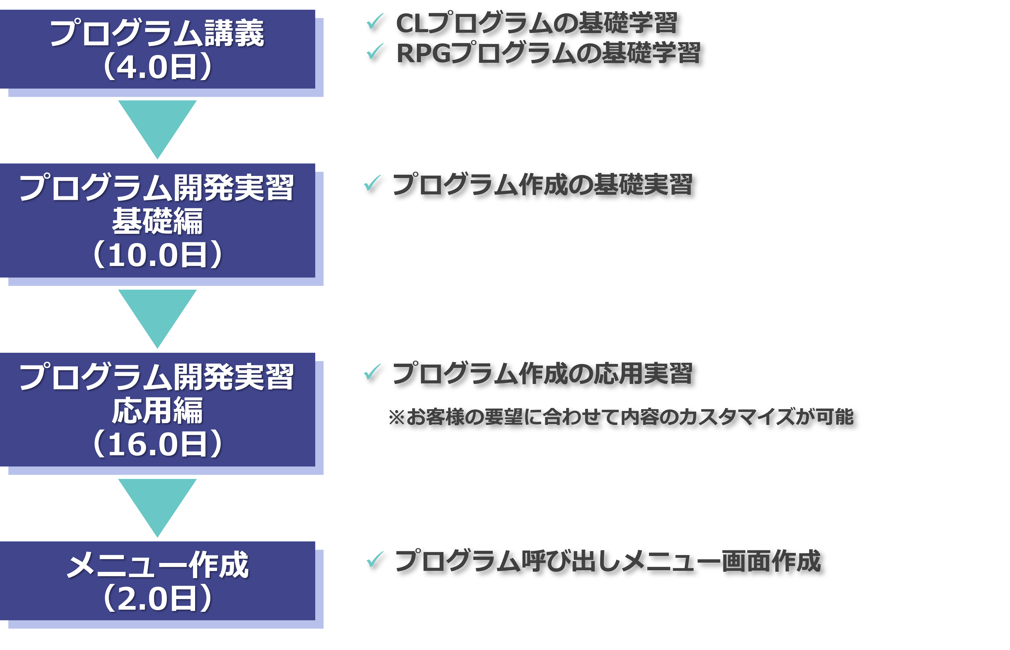 研修内容について