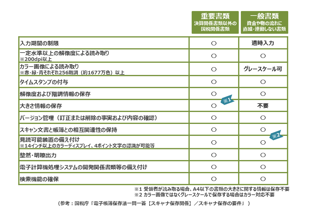 スキャナ保存の要件