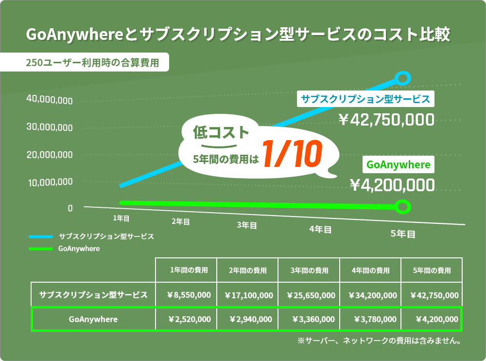 GoAnywhereとサブスクリプション型サービスのコスト比較