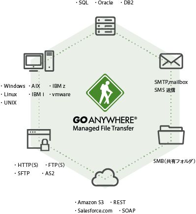 マルチプラットフォーム GoAnywhere Managed File Transfer ・SQL・Oracle・DB2・Windows・AIX・IBMz・Linux・IBMi・vmware・UNIX・HTTPS・FTPS・SFTP・AS2・AmazonS3・REST・Salesforce.com・SOAP・SMTP・mailbox・SMS送信・SMB共有フォルダ