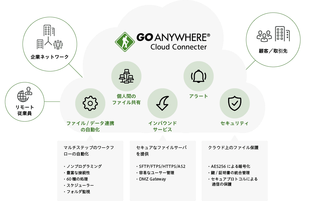 ファイル/データ連携の自動化:マルチステップのワークフローの自動化:・ノンプログラミング・豊富な接続性・60種の処理・スケジューラー・フォルダ監視、個人間のファイル共有、インバウンドサービス:セキュアなファイルサーバを提供:・SFTP/FTPS/HTTPS/AS2・容易なユーサー管理・DMZ Gateway、アラート、セキュリティ:クラウド上のファイル保護:・AES256による暗号化・鍵/証明書の統合管理・セキュアプロトコルによる 通信の保護