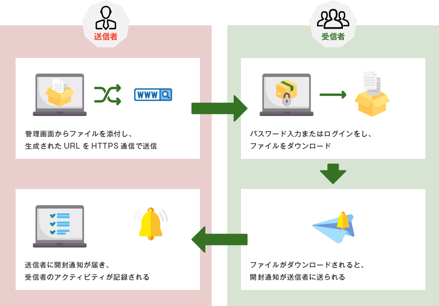 送信者・管理画面からファイルを添付し、生成されたURLをHTTPS通信で送信→受信者・パスワード入力またはログインをし、ファイルをダウンロード→ファイルがダウンロードされると、開封通知が送信者に送られる→送信者・送信者に開封通知が届き、受信者のアクティビティが記録される