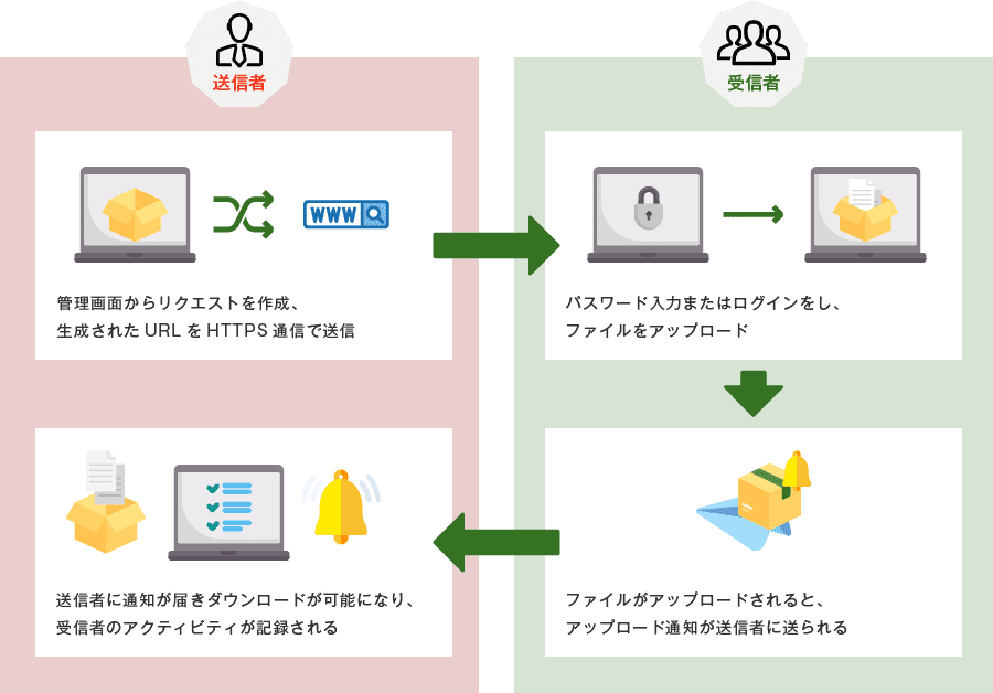 送信者・管理画面からリクエストを作成、生成されたURLをHTTPS通信で送信→受信者・パスワード入力またはログインをし、ファイルをアップロード→ファイルがアップロードされると、アップロード通知が送信者に送られる→送信者・送信者に通知が届きダウンロードが可能になり、受信者のアクティビティが記録される