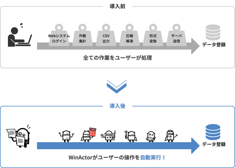 導入前：すべての作業をユーザーが処理、導入後：WinActorがユーザーの操作を自動実行！