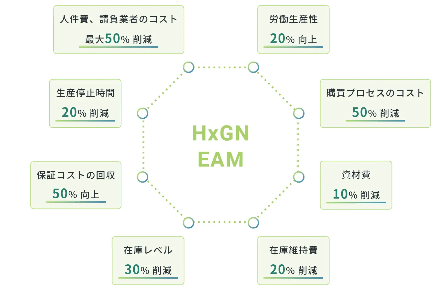 HxGN EAMの導入効果の図