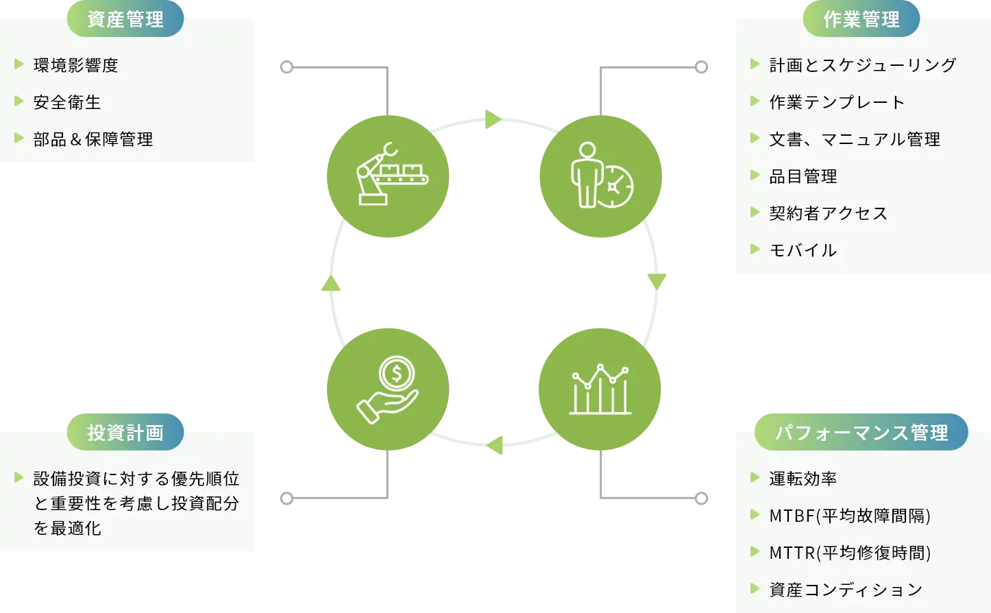 ライフサイクルの図